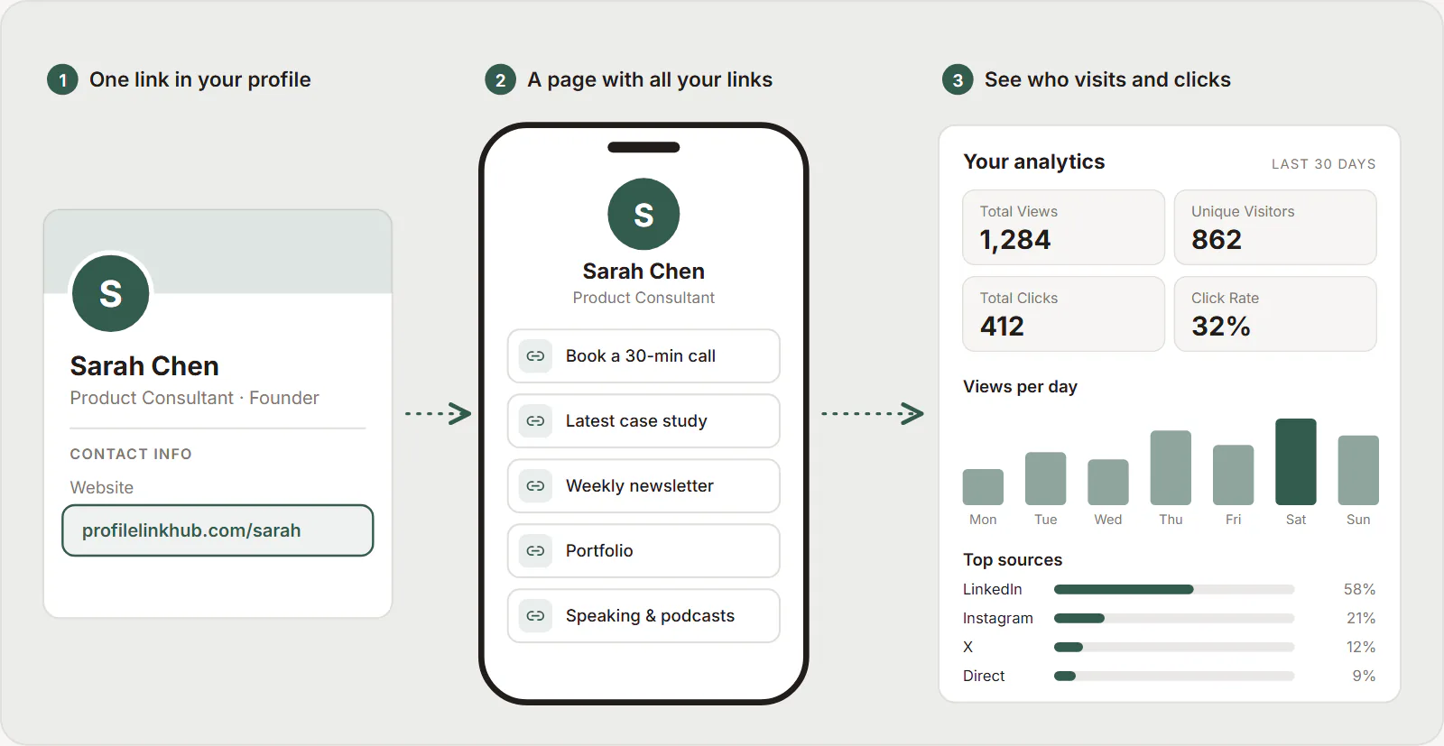 Link in bio page with all your links, next to an analytics dashboard showing views, clicks and traffic sources